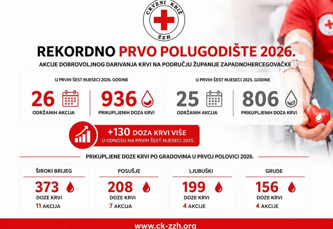 U prvih šest mjeseci na akcijama u ŽZH prikupljeno rekordnih 936 doza krvi