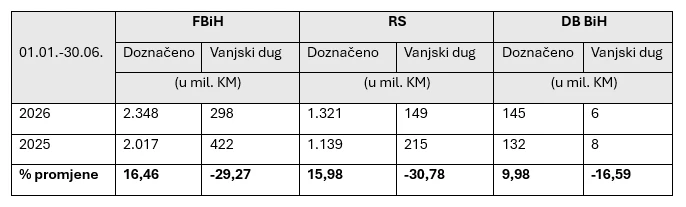 Prikaz ukupno raspoređenih sredstava entitetima i Brčko distriktu BiH, s pripadajućim vanjskim dugom, za prvih šest mjeseci 2026. godine u usporedbi s istim razdobljem prošle godine. Svi iznosi iskazani su u milijunima KM.