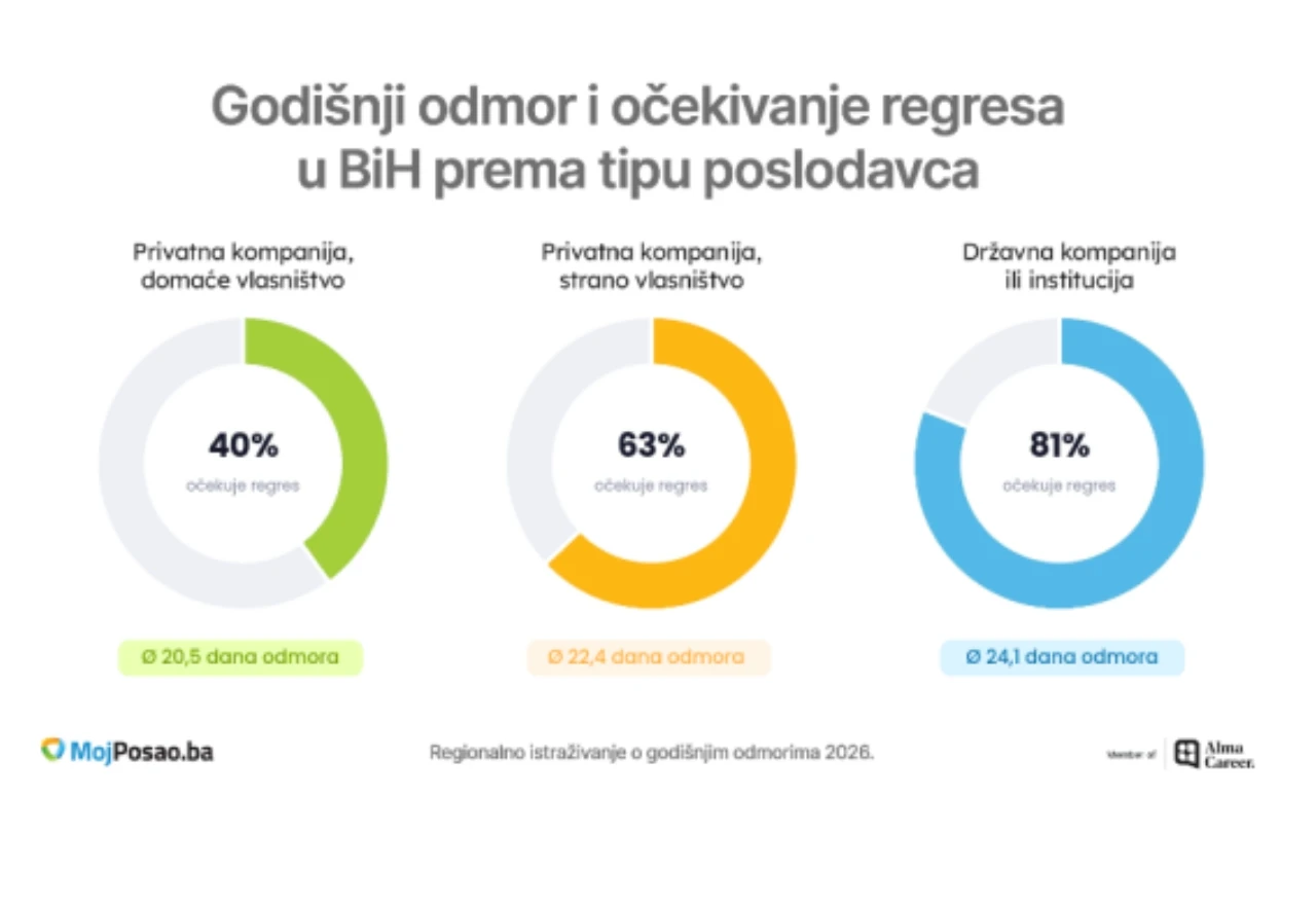 Godišnji odmor i očekivanje regresa u BiH prema tipu poslodavca