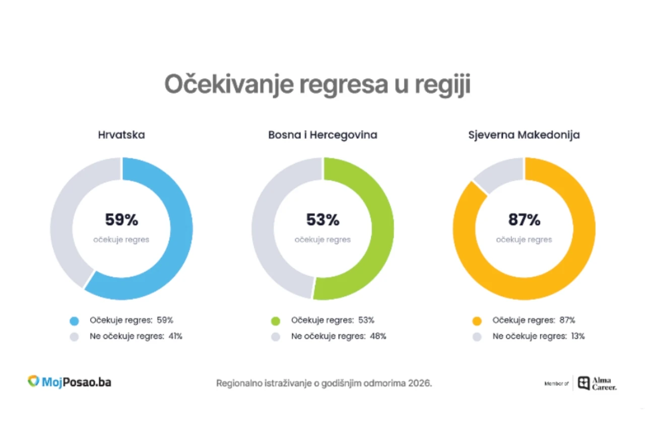 Očekivanje regresa u regiji