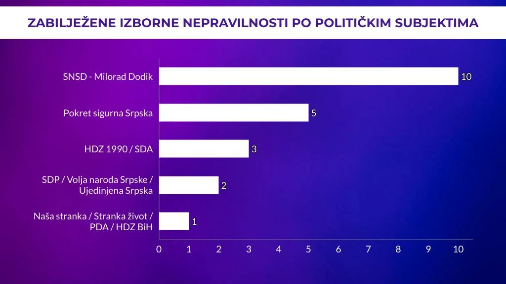 Nepravilnosti