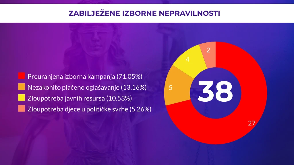 Nepravilnosti