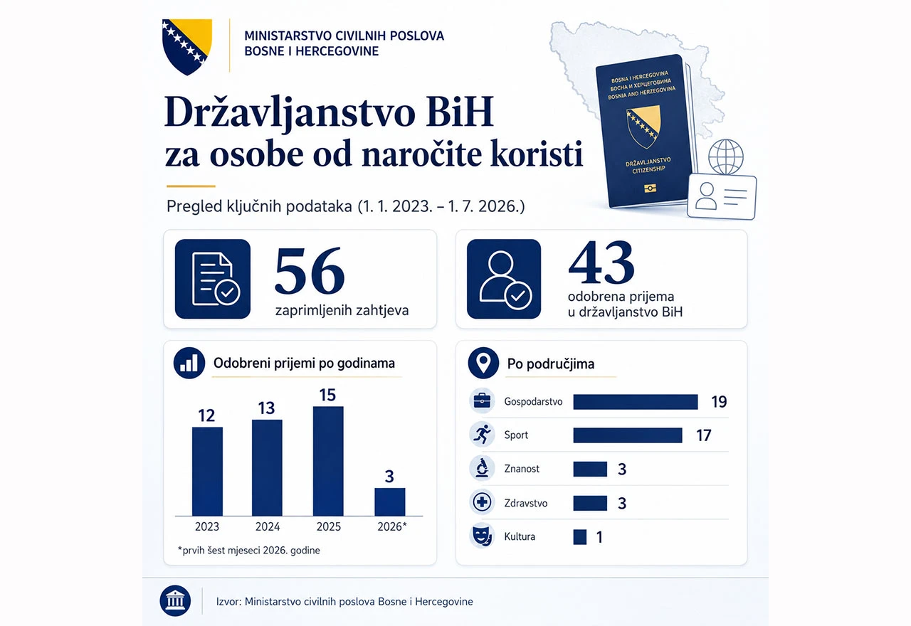 Tko sve može dobiti državljanstvo BiH? U četiri godine odobrena 43 zahtjeva