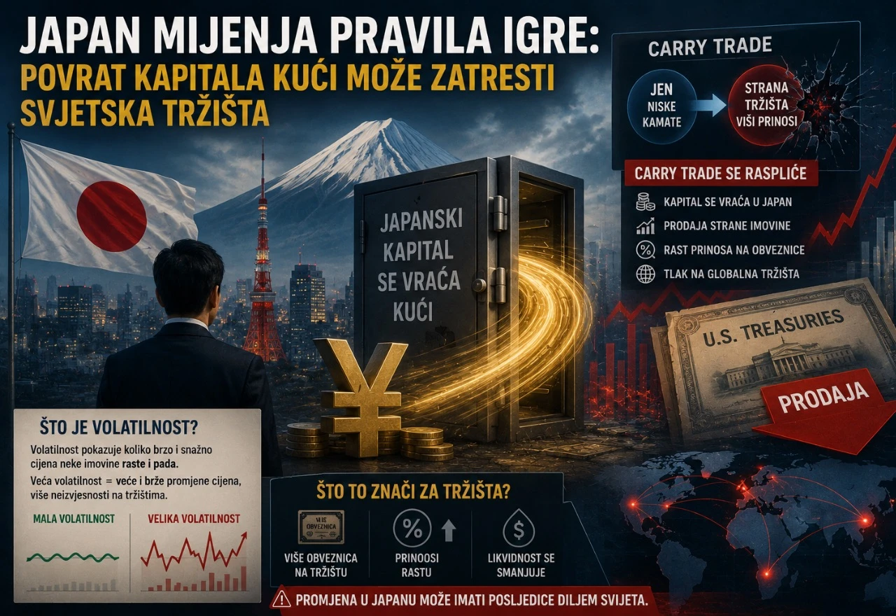 Japan vraća kapital kući: Može li to zatresti svjetska tržišta?