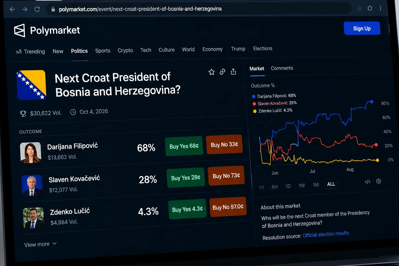 Svjetsko tržište predviđanja prati izbore u BiH: Jedan kandidat trenutačno daleko ispred
