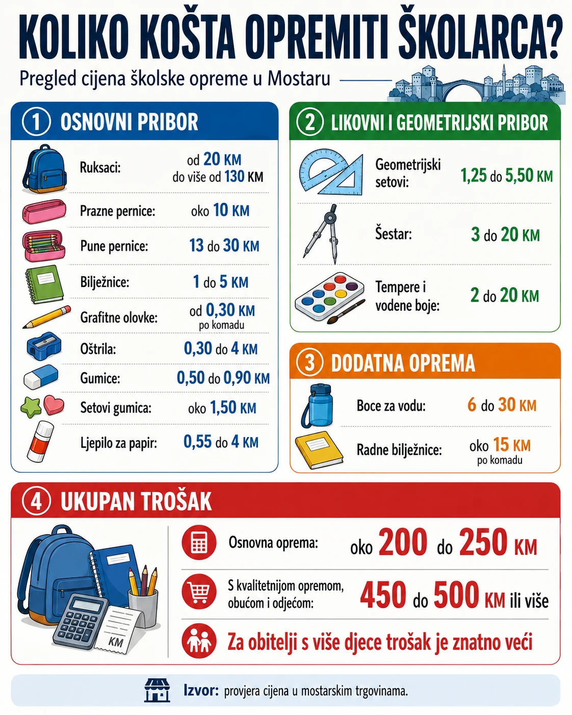 Koliko košta opremiti školarca u Mostaru?