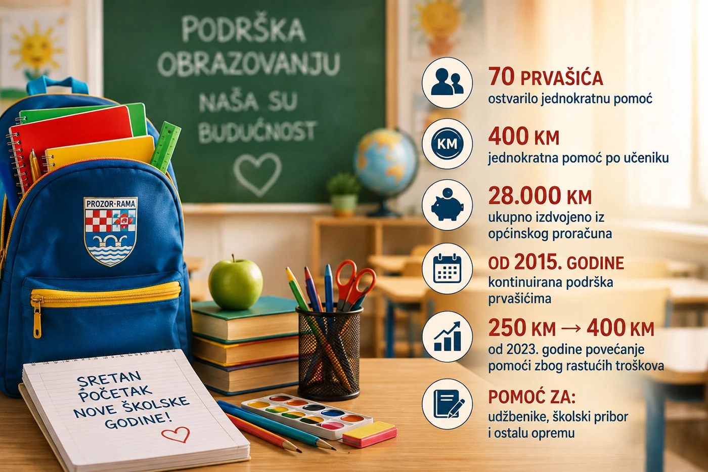Svakom prvašiću u Prozor-Rami po 400 KM