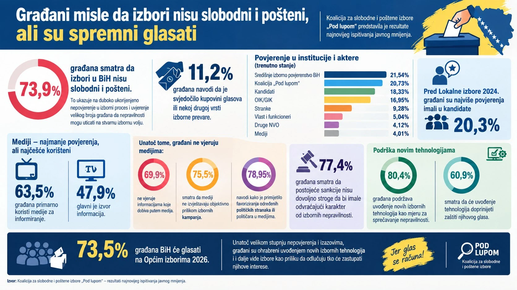 Istraživanje Pod lupom