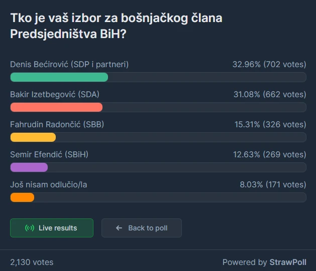 Anketa za bošnjačkog člana Predsjedništva BiH