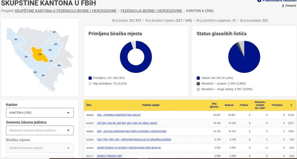 SDA vodi za Skupštinu Središnje Bosne, šest stranaka iznad izbornog praga