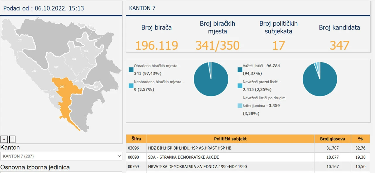 Skupština HNŽ-a: HDZ-u 32 posto, SDA 19 posto