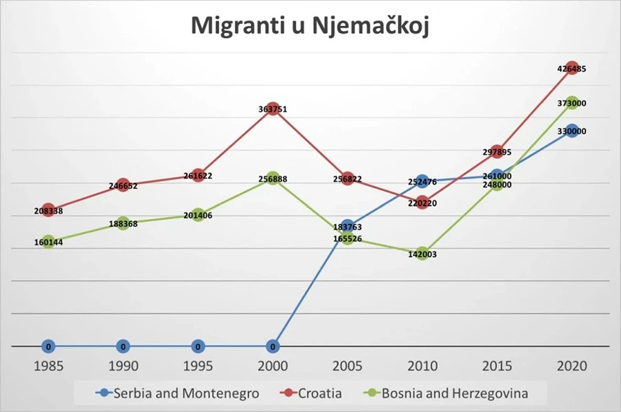 Njemačko državljanstvo uzelo skoro 44 tisuća državljana BiH