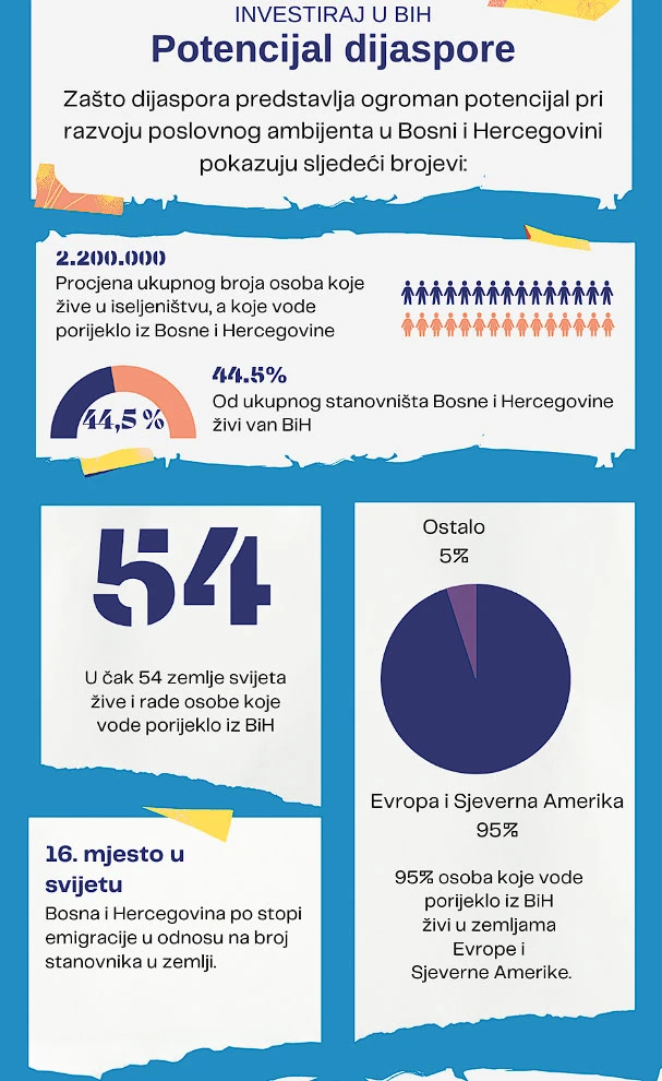 Investiraj u BiH: Dostupan fond od 1,2 milijuna KM bespovratnih sredstava za ulaganja iz dijaspore