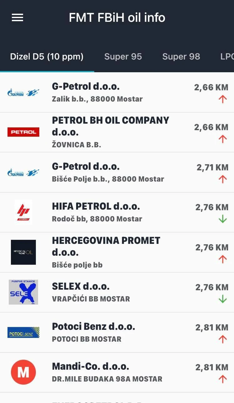 Mostar se ''probudio'' s novim cijenama goriva