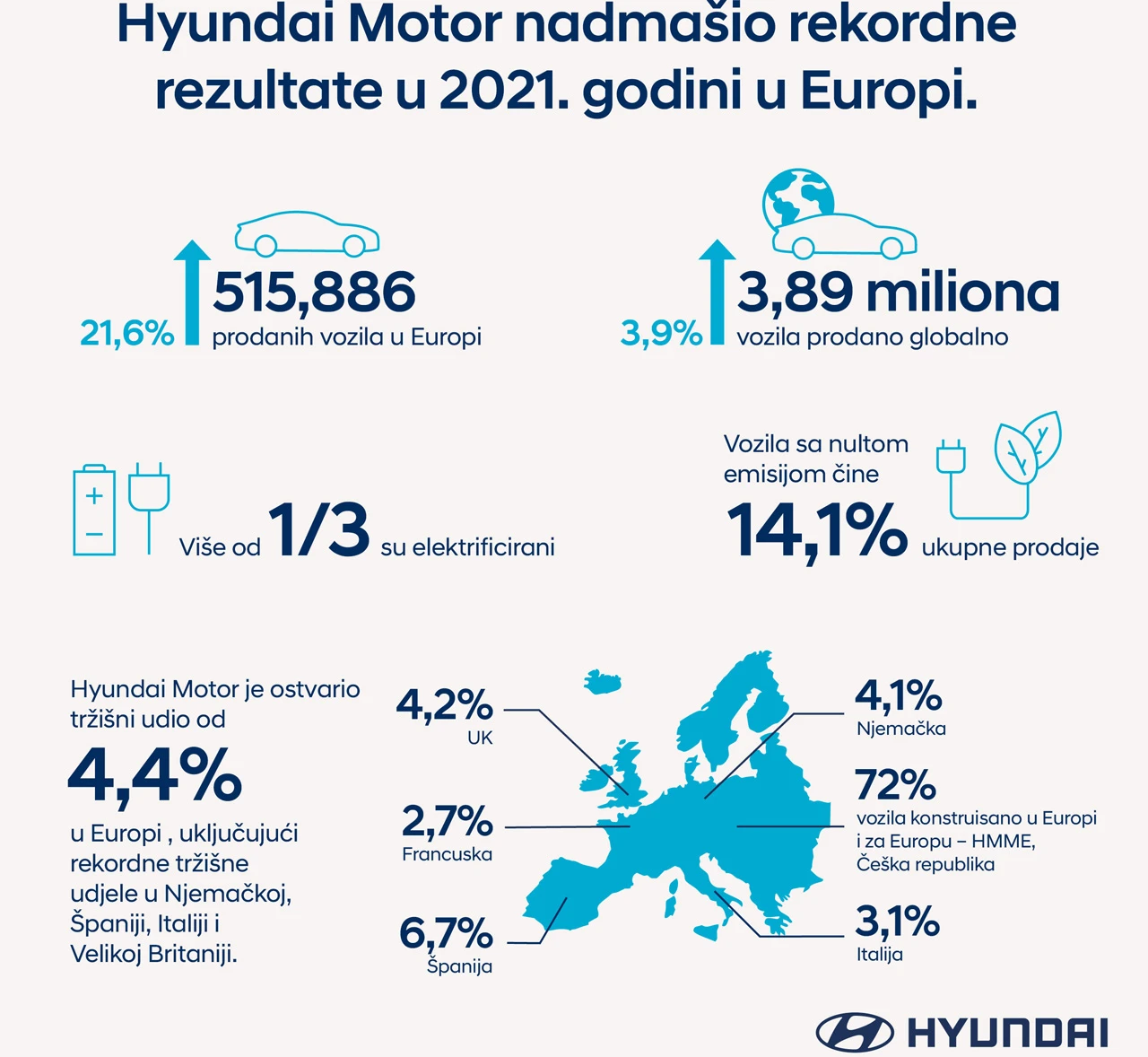 Hyundai Motor bilježi rekordnu prodaju u Europi
