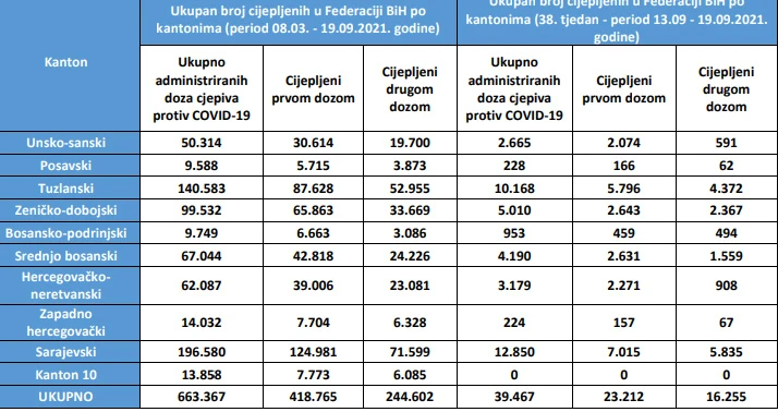 HBŽ opet bez podataka o provedenom cijepljenju građana