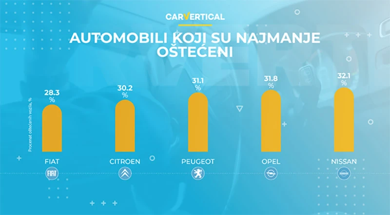 Najčešće i najrjeđe oštećeni automobili u Europi