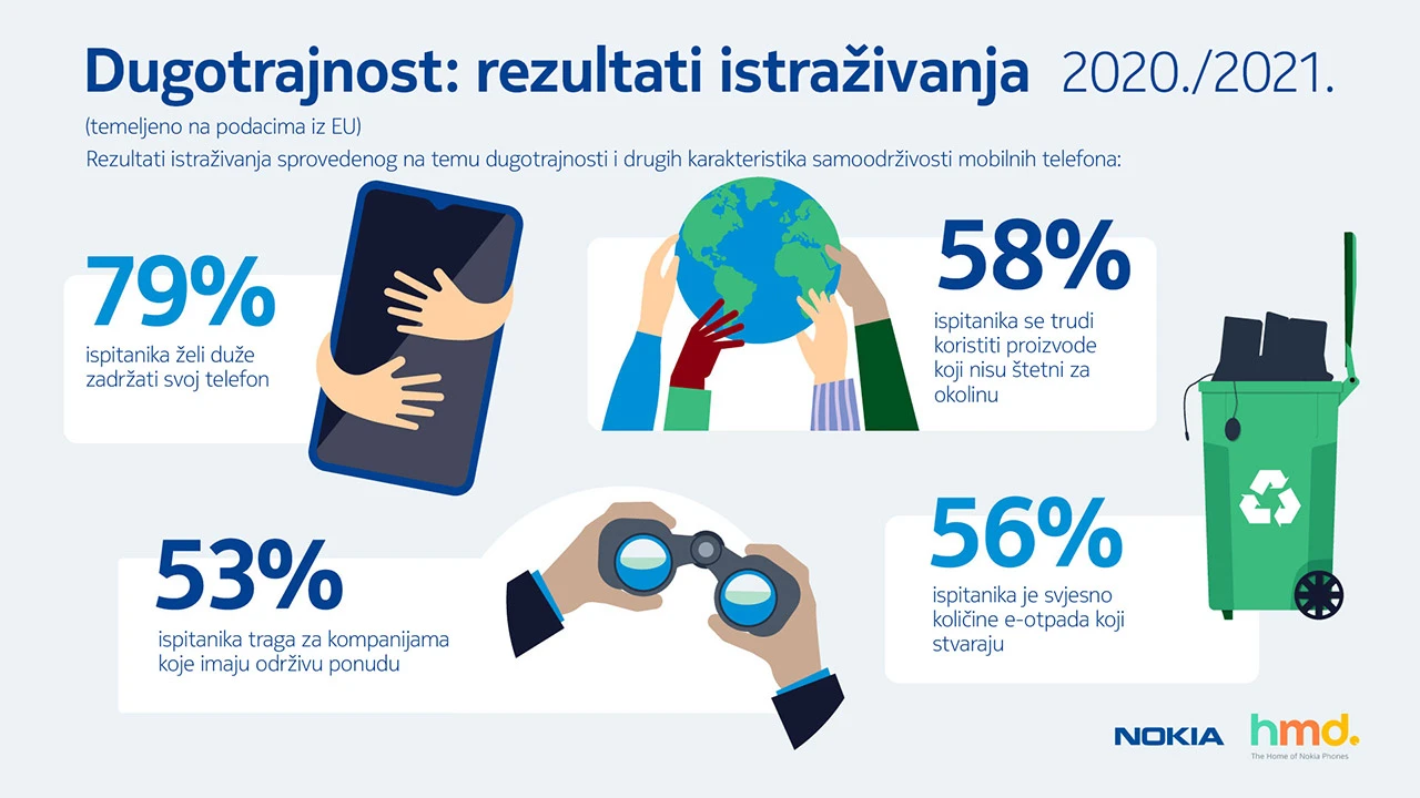 Nokia pokušava da pametne telefone učini pristupačnijim i dugotrajnijim 