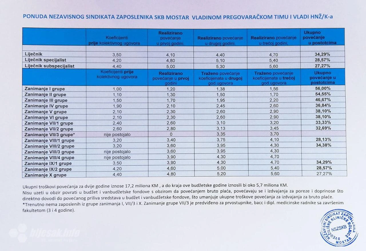 17,2 milijuna KM - Sindikati zdravstvenih radnika poslali Vladi povoljniju ponudu