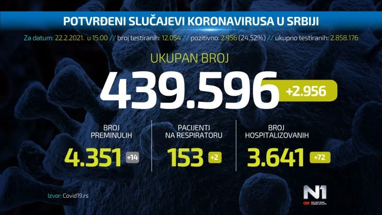 Novi skok zaraza u Srbiji, počelo cijepljenje AstraZenecom
