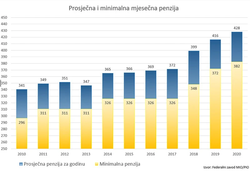 Stižu mirovine: najviša 2.174,48 KM