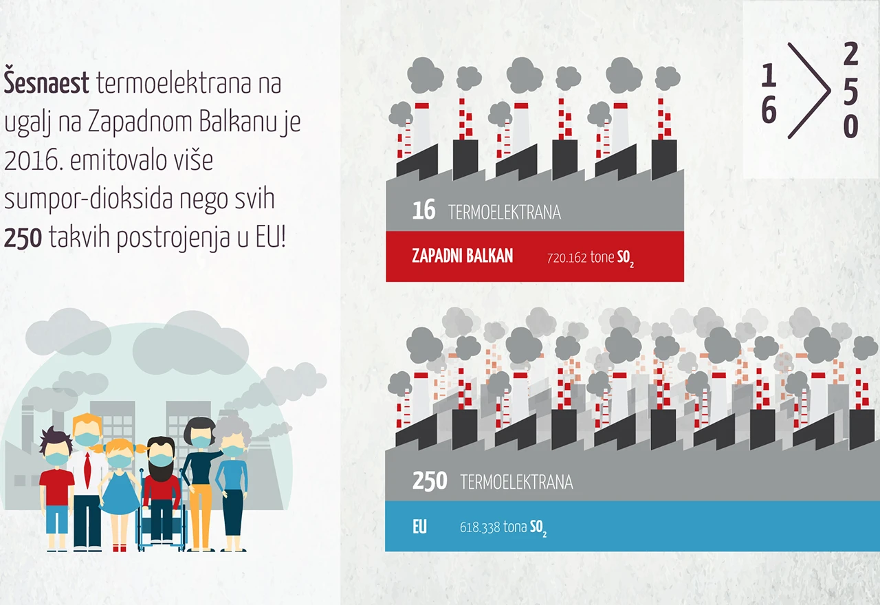 Na Zapadnom Balkanu živimo u otrovnom oblaku
