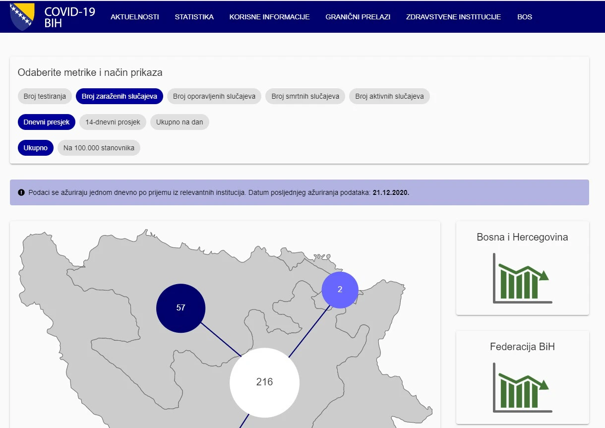 BiH: Uspostavljena nova zajednička platforma za COVID-19