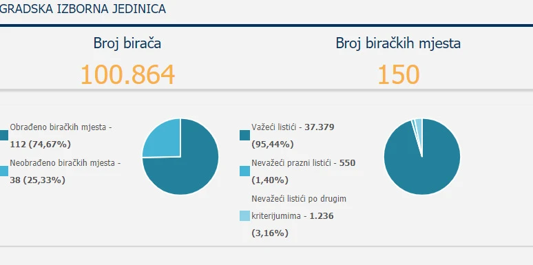 Najnoviji rezultati izbora u Mostaru