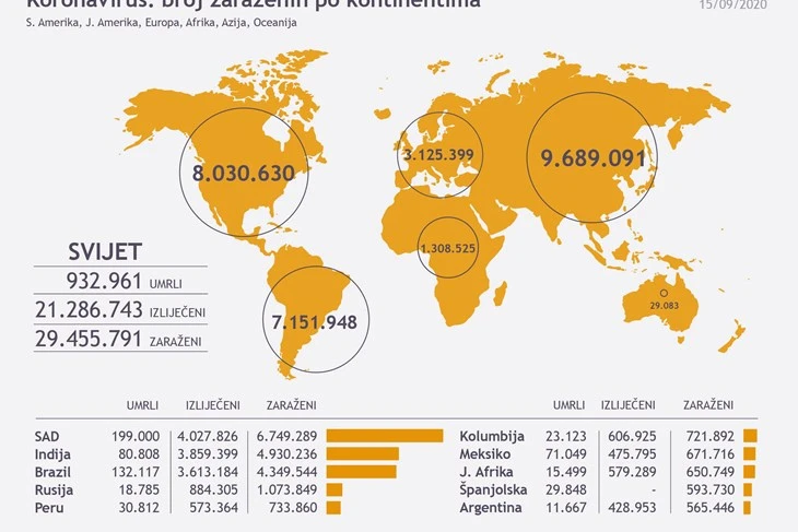 Trideset milijuna slučajeva zaraze koronavirusom u svijetu
