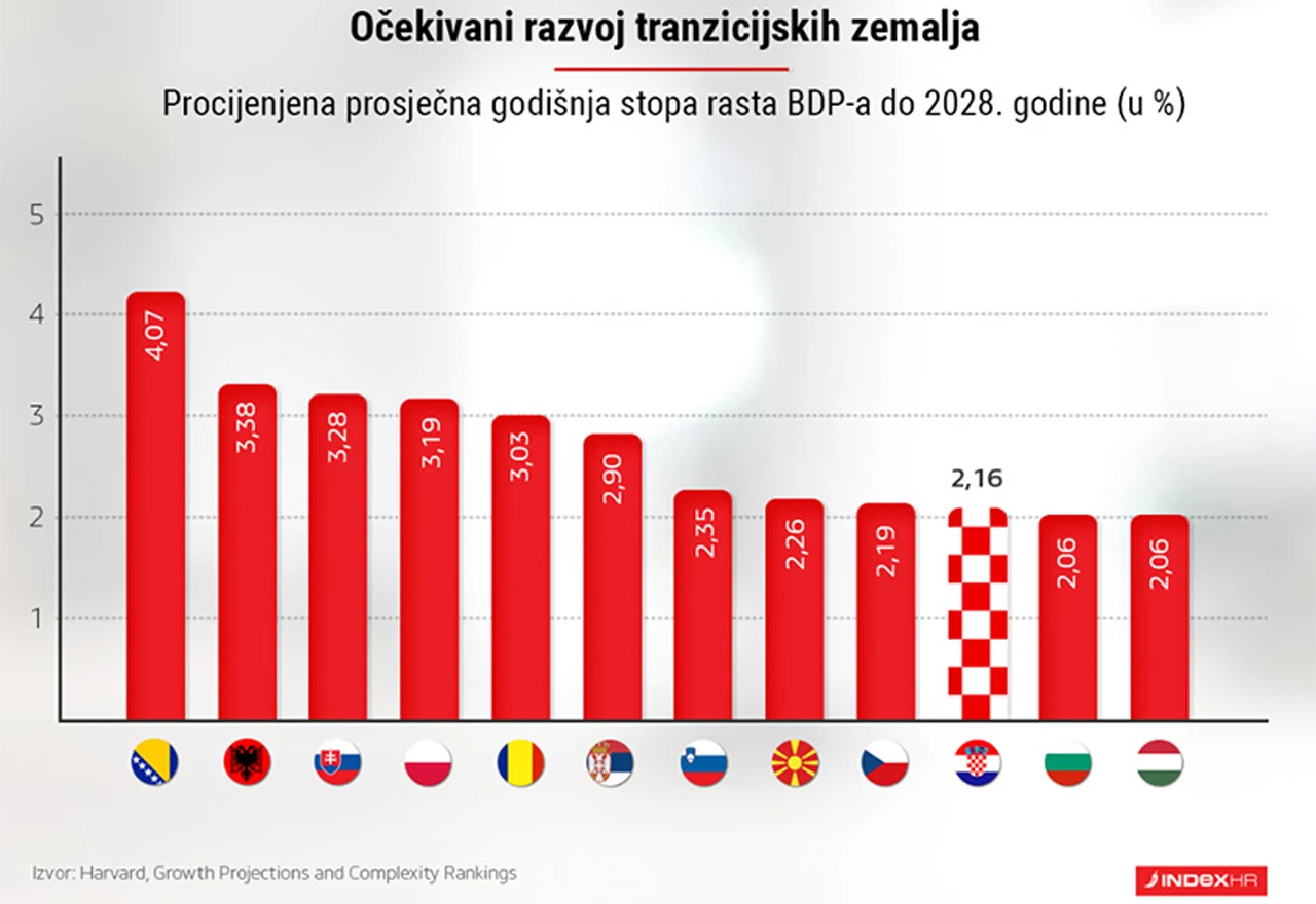 BiH će se do 2028. razvijati dvostruko brže od Hrvatske