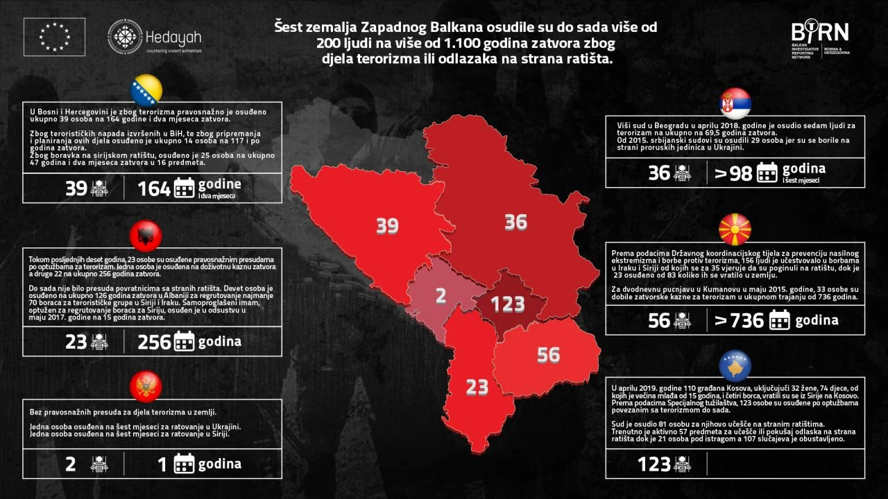 Nejednako procesuiranje terorizma u šest zemalja Zapadnog Balkana